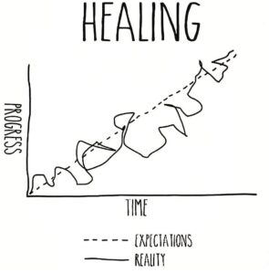 healing is nonlinear graph